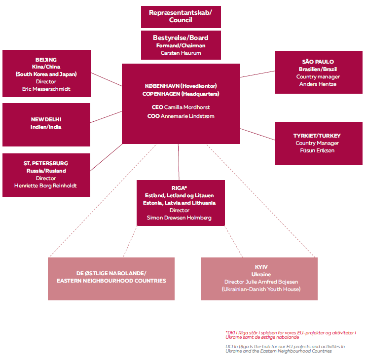 About Danish Cultural Institute - Organisationsdiagram